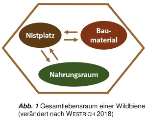 Graphic of total wild bee habitat